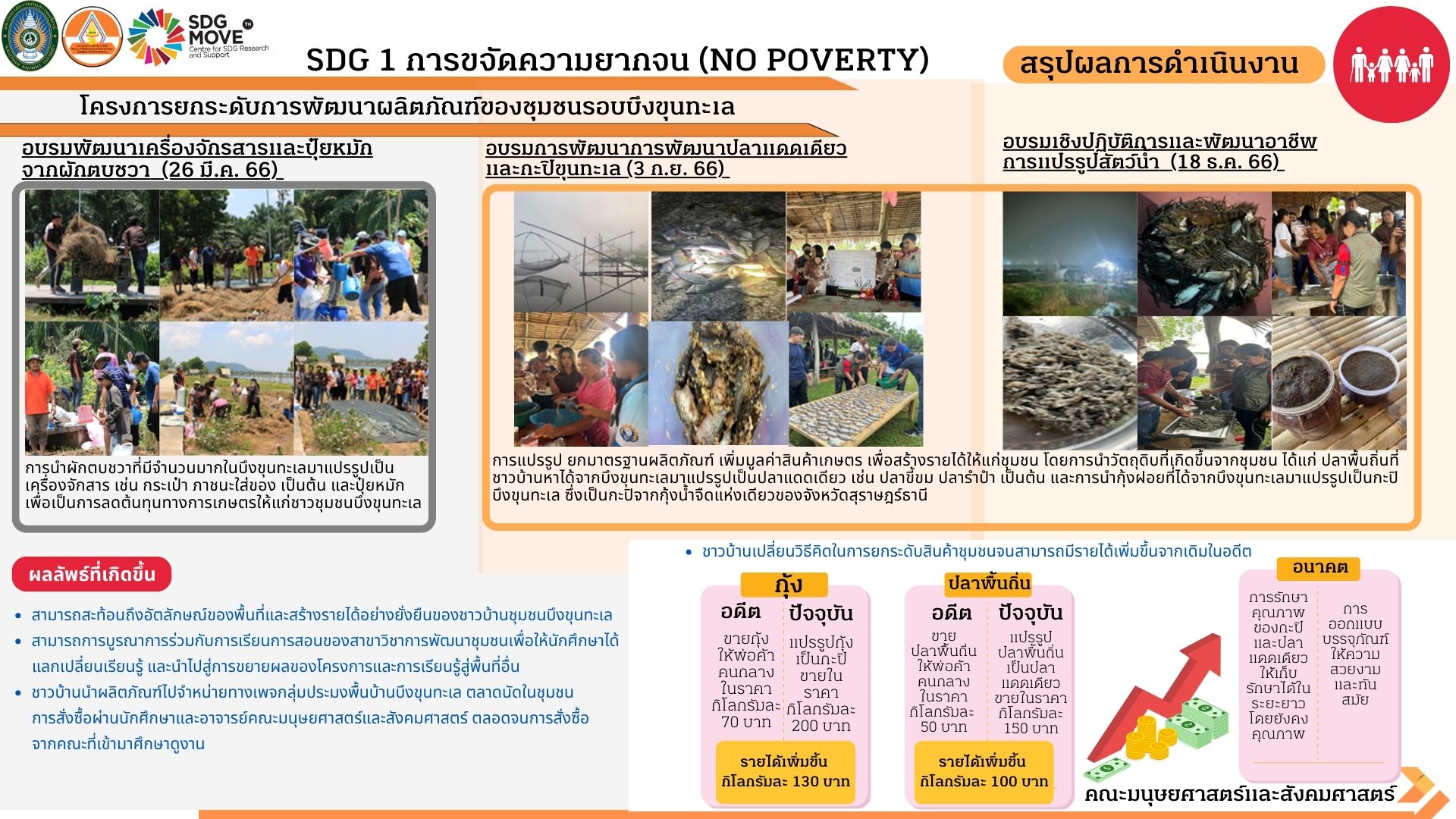 โครงการยกระดับการพัฒนาผลิตภัณฑ์ของชุมชนรอบบึงขุนทะเล