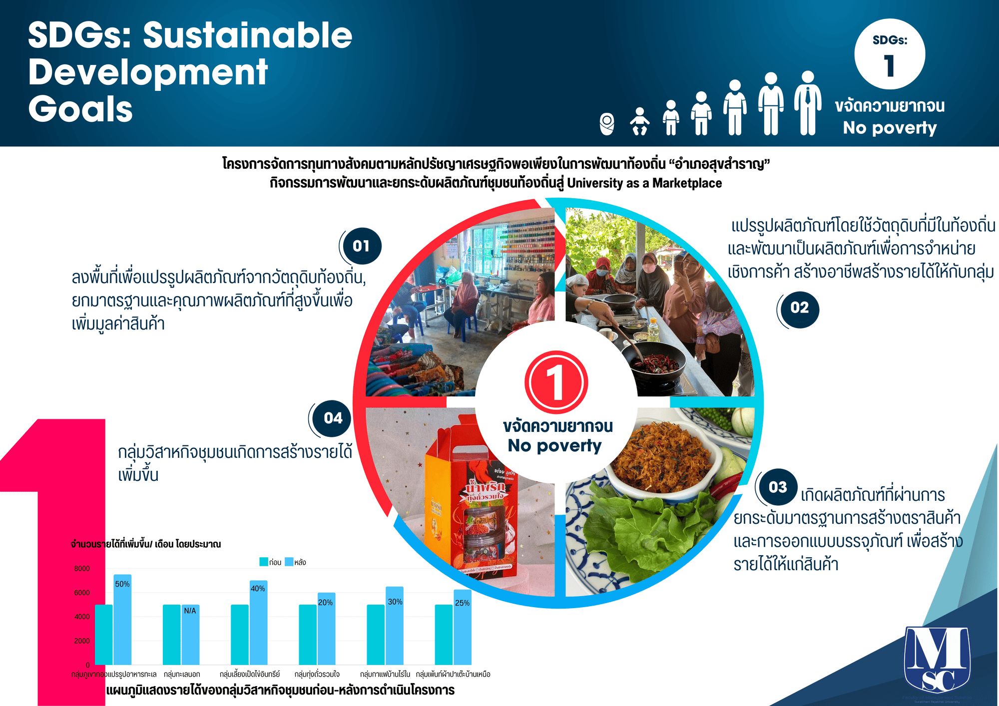 กิจกรรมการพัฒนาและยกระดับผลิตภัณฑ์ชุมชนท้องถิ่นสู่ University as a Marketplace ตามหลักปรัชญาเศรษฐกิจพอเพียงในการพัฒนาท้องถิ่น “อำเภอสุขสำราญ” กิจกรรมการพัฒนาและยกระดับผลิตภัณฑ์ชุมชนท้องถิ่นสู่ University as a Marketplace ตามหลักปรัชญาเศรษฐกิจพอเพียงในการพัฒนาท้องถิ่น “อำเภอสุขสำราญ”