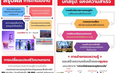 การขับเคลื่อนน้ำมังคุดพรีเมี่ยมในฐานะผลไม้ไทยแปรรูปมูลค่าสูงเพื่อการส่งออกในตลาดต่างประเทศ/เสวนาวิชาการกว่าจะได้ส่งออกซาอุดิอาระเบีย