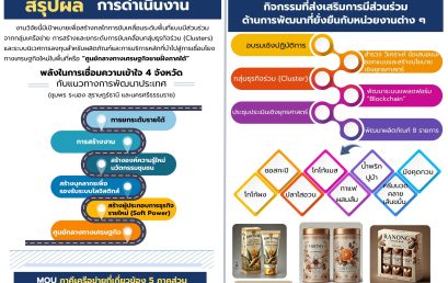 โครงการวิจัยการพัฒนาและยกระดับระเบียงเศรษฐกิจพิเศษภาคใต้อย่างยั่งยืนด้วยกลไกการขับเคลื่อนเชิงพื้นที่แบบมีส่วนร่วมจากทุกภาคส่วน