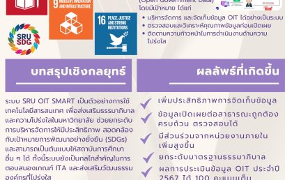 มรส. พัฒนา “ระบบ SRU OIT SMART” ขับเคลื่อนธรรมาภิบาล พร้อมสอดรับเป้าหมาย SDGs