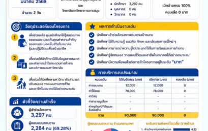 แนะแนวการศึกษาส่งเสริม และพัฒนาฯ สำหรับจัดกิจกรรมปัจฉิมนิเทศนักศึกษาฯ และขออนุญาตอนุมัติโอนงบประมาณให้กับคณะ/วิทยาลัยจัดกิจกรรมฯ