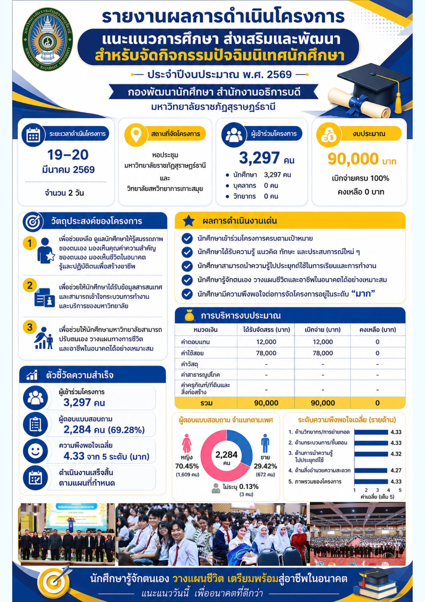 แนะแนวการศึกษาส่งเสริม และพัฒนาฯ สำหรับจัดกิจกรรมปัจฉิมนิเทศนักศึกษาฯ และขออนุญาตอนุมัติโอนงบประมาณให้กับคณะ/วิทยาลัยจัดกิจกรรมฯ