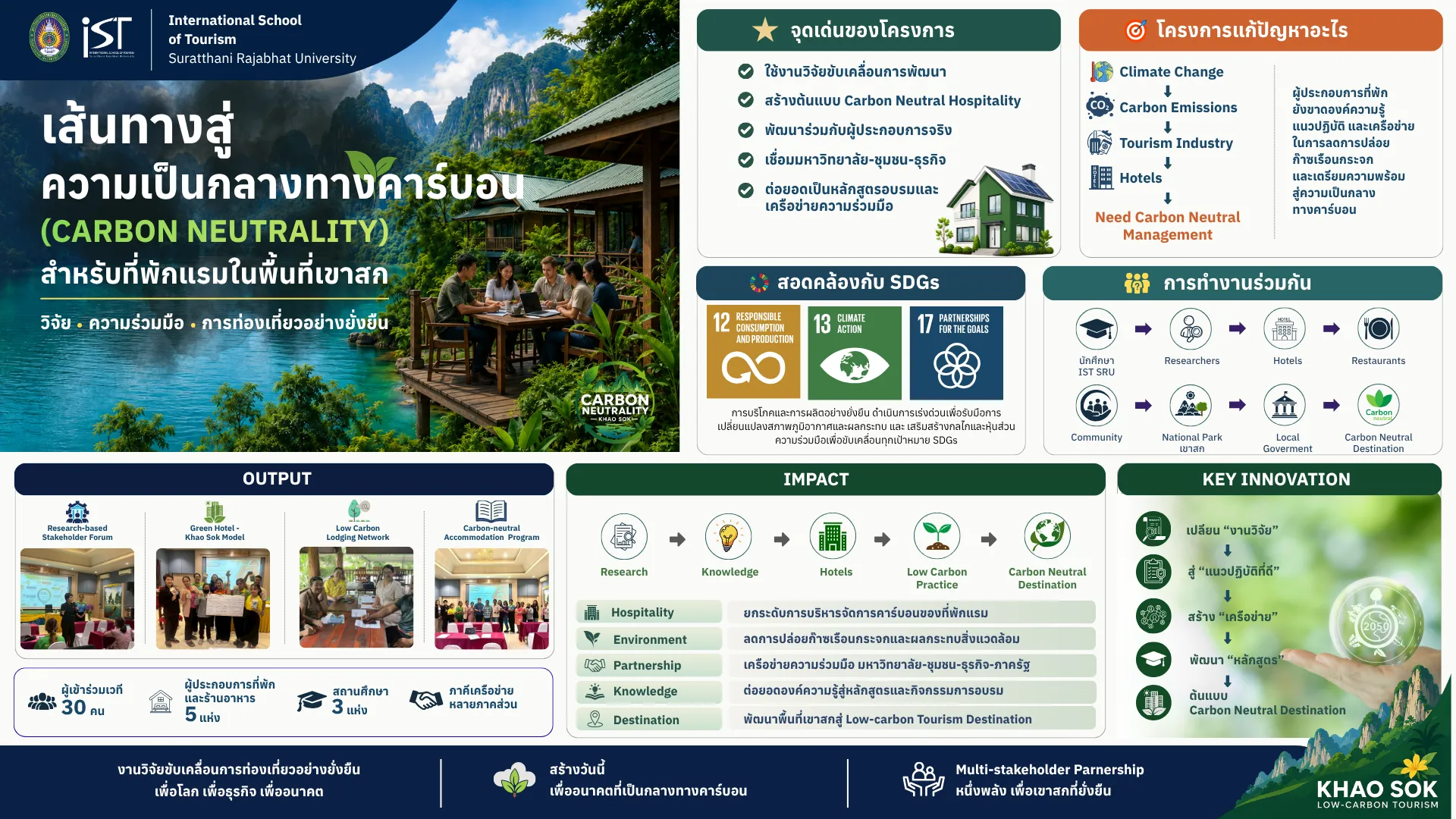Infographic เส้นทางสู่ความเป็นกลางทางคาร์บอนสำหรับที่พักแรมในเขาสก
