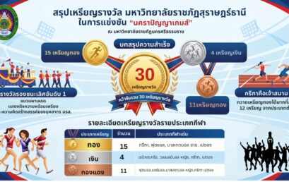 ปิดฉากอย่างยิ่งใหญ่! นคราปัญญาเกมส์ ครั้งที่ 8 มรส.คว้า 30 เหรียญรางวัล