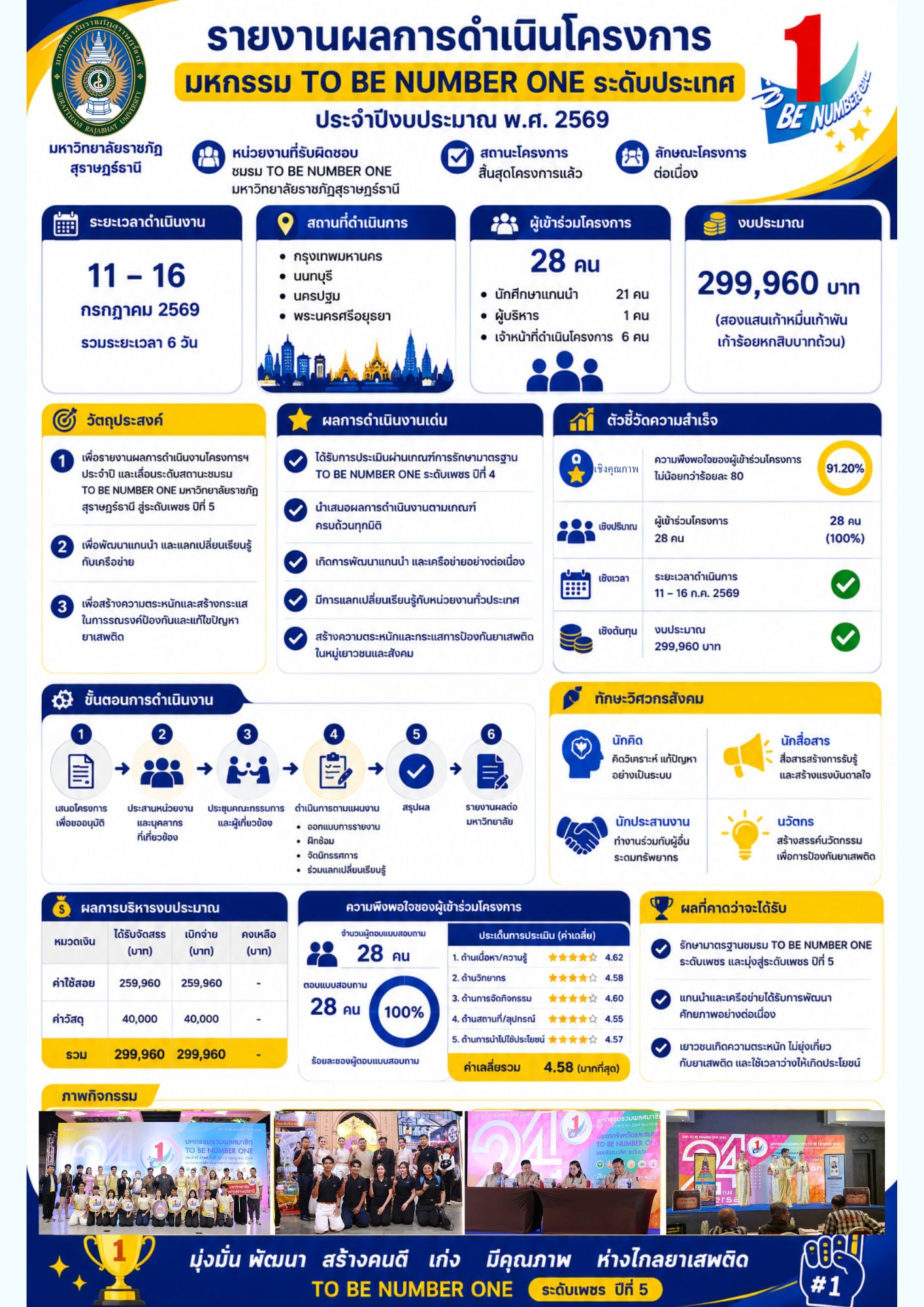 รายงานผลการดำเนินกิจกรรม มหกรรม TO BE NUMBER ONE ระดับประเทศ ประจำปีงบประมาณ 2569