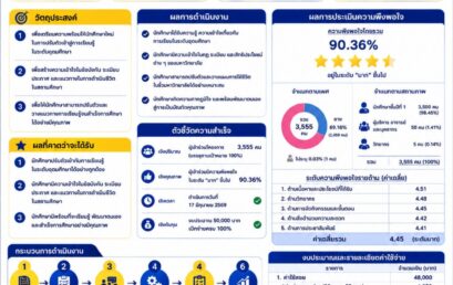 รายงานผลการดำเนินโครงการแนะแนวการศึกษา ฯ กิจกรรมปฐมนิเทศนักศึกษา ประจำปีการศึกษา 2569