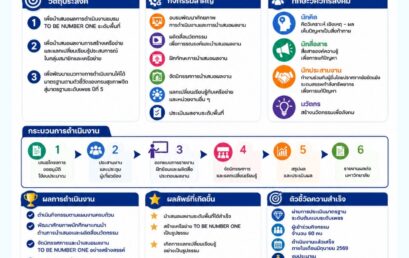 รายงานผลการดำเนินกิจกรรมTO BE NUMBER ONE ระดับพื้นที่ ประจำปีงบประมาณ พ.ศ. 2569
