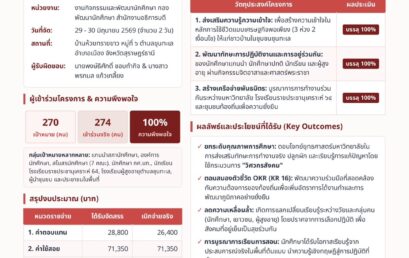 รายงานผลการดำเนินงานโครงการสร้างศูนย์การเรียนรู้เศรษฐกิจพอเพียงตามพระราชดำริ ต้นแบบบ้านห้วยทรายขาว หมู่ที่ ๖ ตำบลขุนทะเล อำเภอเมือง จังหวัดสุราษฎรธานี