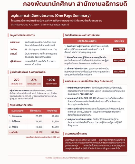 รายงานผลการดำเนินงานโครงการสร้างศูนย์การเรียนรู้เศรษฐกิจพอเพียงตามพระราชดำริ ต้นแบบบ้านห้วยทรายขาว หมู่ที่ ๖ ตำบลขุนทะเล อำเภอเมือง จังหวัดสุราษฎรธานี