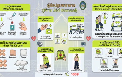 มรภ.สุราษฎร์ธานี รุกเสริมสร้างพลังสุขภาพชุมชน มอบนวัตกรรมคู่มือปฐมพยาบาลเบื้องต้น หนุนการท่องเที่ยวเชิงสร้างสรรค์ ตำบลด่านสวี อย่างยั่งยืน
