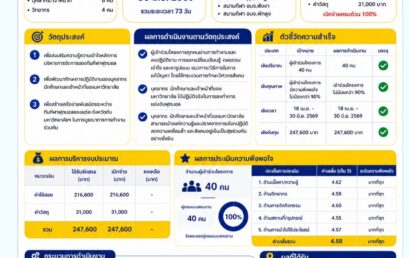 ผลการดำเนินงานโครงการแข่งขันฟุตบอลเซมิโปร ลีค 2026