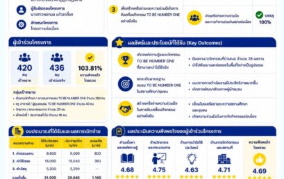 จงสร้างรายงานผลการดำเนิน กิจกรรมสร้างองค์ความรู้และนวัตกรรม TO BE NUMBER ONE