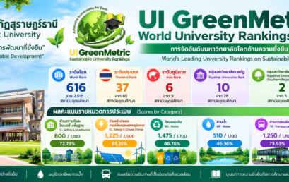มหาวิทยาลัยราชภัฏสุราษฎร์ธานี คว้าอันดับ 616 ของโลก ในการจัดอันดับ UI GreenMetric World University Rankings 2026