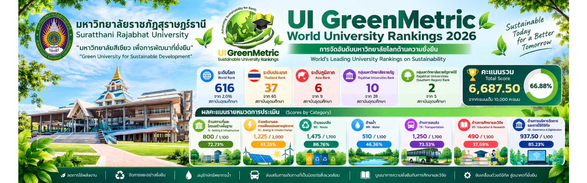มหาวิทยาลัยราชภัฏสุราษฎร์ธานี คว้าอันดับ 616 ของโลก ในการจัดอันดับ UI GreenMetric World University Rankings 2026