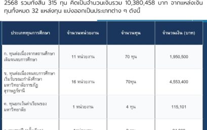 ทุนการศึกษา (ทุนให้เปล่า) ประจำปีการศึกษา 2568 มหาวิทยาลัยราชภัฏสุราษฎร์ธานี