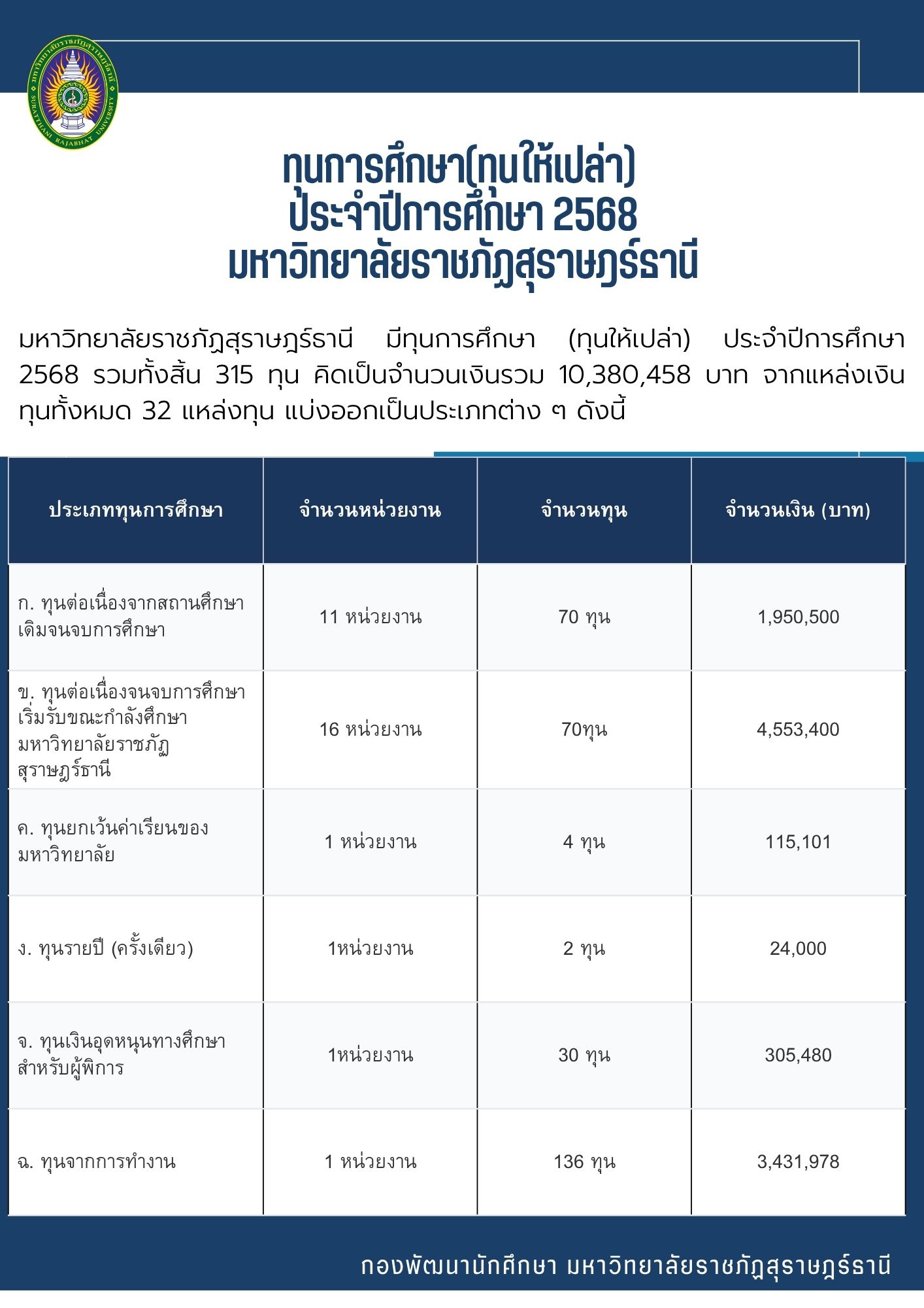 ทุนการศึกษา (ทุนให้เปล่า) ประจำปีการศึกษา 2568 มหาวิทยาลัยราชภัฏสุราษฎร์ธานี